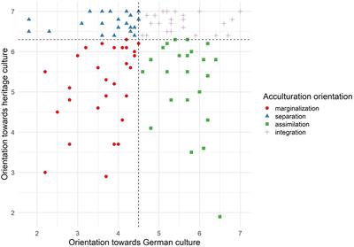 With a little help from my friends? Acculturation and mental health in Arabic-speaking refugee youth living with their families